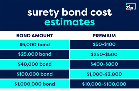 how much does a $1000 surety bond cost